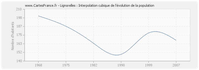 Lignorelles : Interpolation cubique de l'évolution de la population