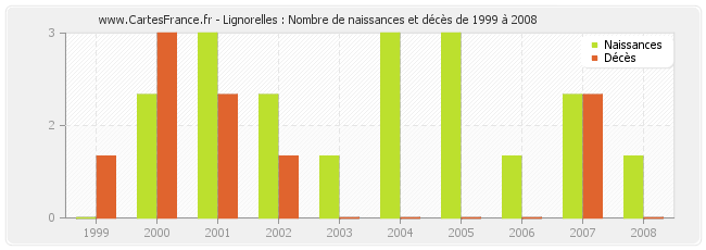 Lignorelles : Nombre de naissances et décès de 1999 à 2008