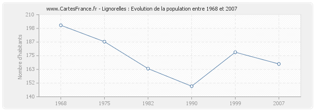 Population Lignorelles