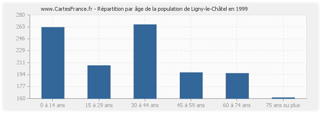 Répartition par âge de la population de Ligny-le-Châtel en 1999