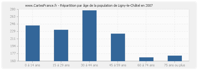 Répartition par âge de la population de Ligny-le-Châtel en 2007
