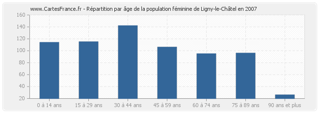 Répartition par âge de la population féminine de Ligny-le-Châtel en 2007