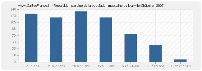 Répartition par âge de la population masculine de Ligny-le-Châtel en 2007