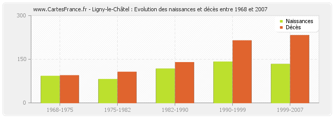 Ligny-le-Châtel : Evolution des naissances et décès entre 1968 et 2007