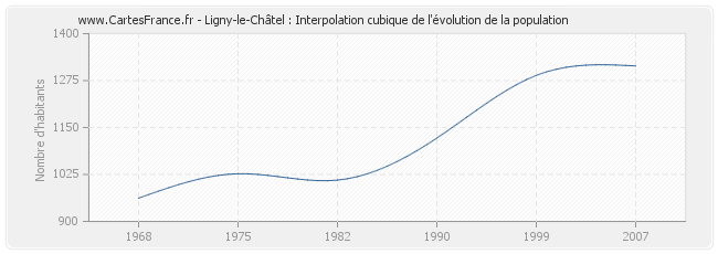 Ligny-le-Châtel : Interpolation cubique de l'évolution de la population