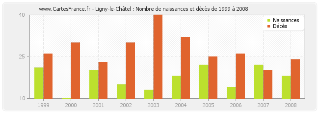 Ligny-le-Châtel : Nombre de naissances et décès de 1999 à 2008