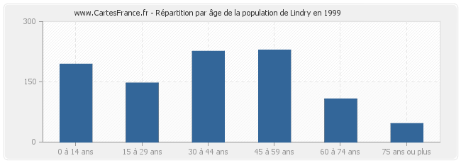 Répartition par âge de la population de Lindry en 1999