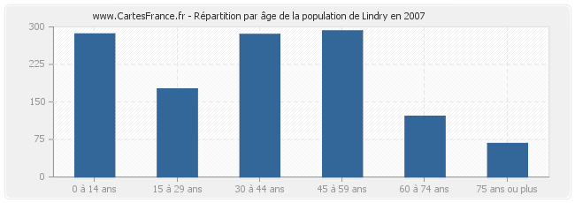 Répartition par âge de la population de Lindry en 2007