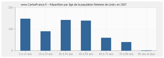 Répartition par âge de la population féminine de Lindry en 2007