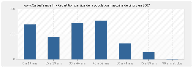 Répartition par âge de la population masculine de Lindry en 2007