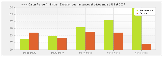 Lindry : Evolution des naissances et décès entre 1968 et 2007