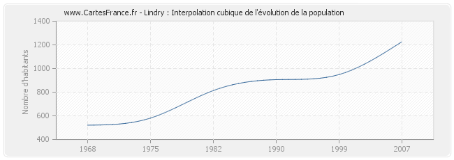 Lindry : Interpolation cubique de l'évolution de la population