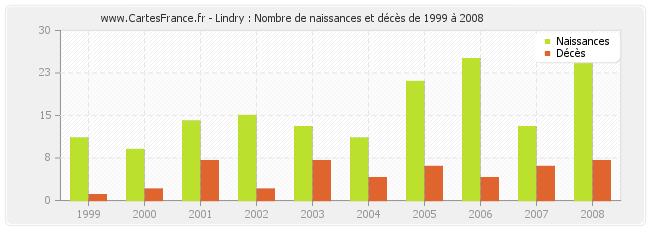 Lindry : Nombre de naissances et décès de 1999 à 2008