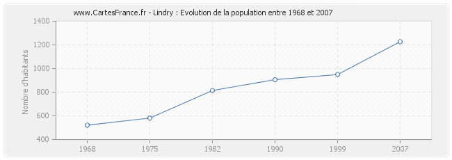 Population Lindry
