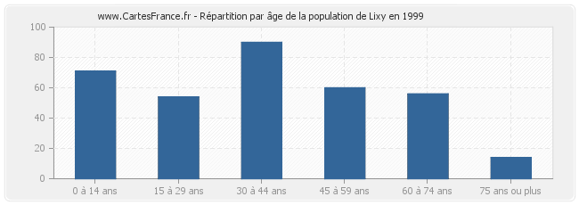 Répartition par âge de la population de Lixy en 1999