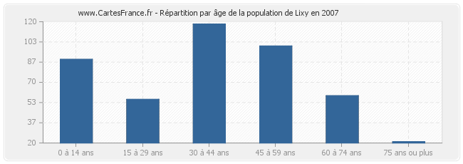 Répartition par âge de la population de Lixy en 2007