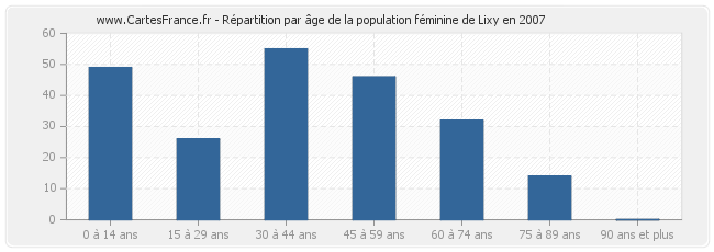 Répartition par âge de la population féminine de Lixy en 2007