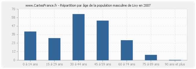 Répartition par âge de la population masculine de Lixy en 2007