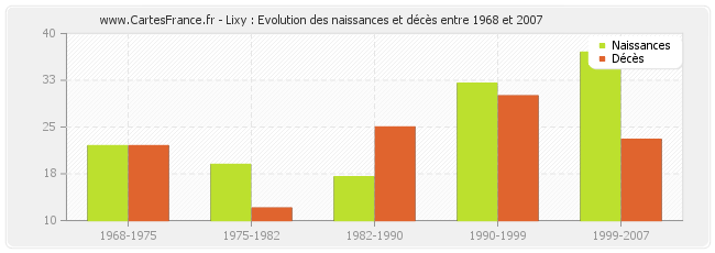 Lixy : Evolution des naissances et décès entre 1968 et 2007