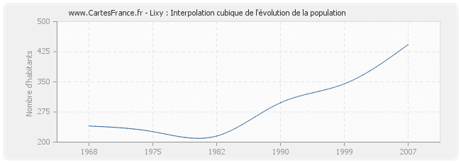 Lixy : Interpolation cubique de l'évolution de la population