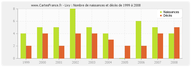Lixy : Nombre de naissances et décès de 1999 à 2008