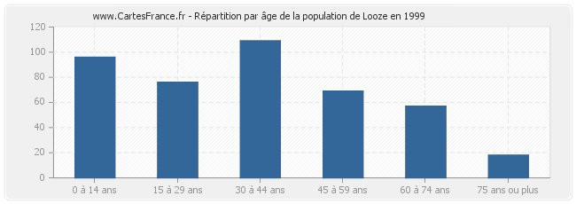 Répartition par âge de la population de Looze en 1999