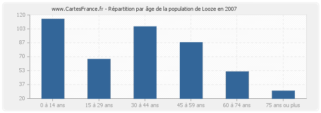 Répartition par âge de la population de Looze en 2007
