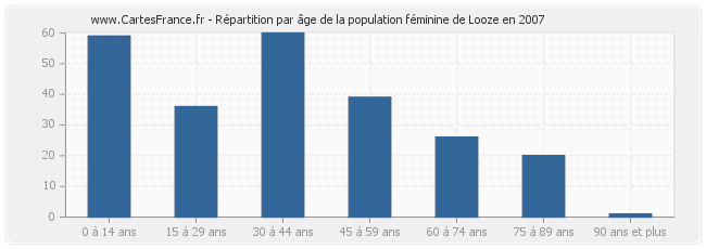 Répartition par âge de la population féminine de Looze en 2007