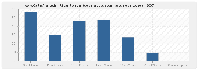 Répartition par âge de la population masculine de Looze en 2007