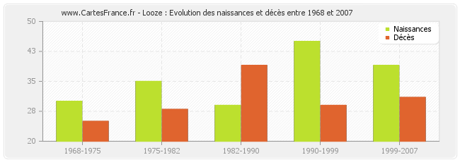 Looze : Evolution des naissances et décès entre 1968 et 2007