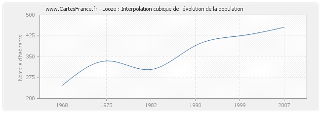 Looze : Interpolation cubique de l'évolution de la population