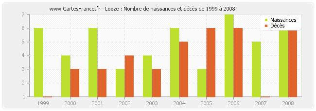Looze : Nombre de naissances et décès de 1999 à 2008