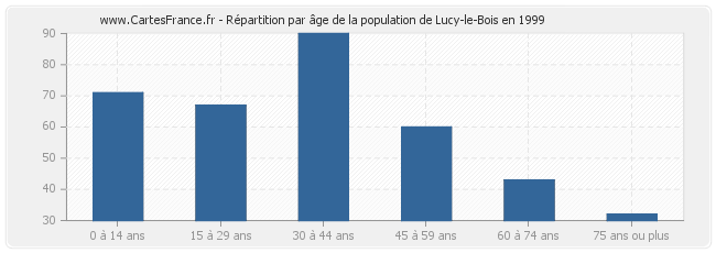 Répartition par âge de la population de Lucy-le-Bois en 1999