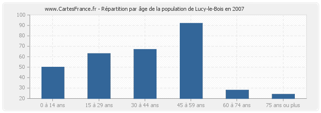 Répartition par âge de la population de Lucy-le-Bois en 2007