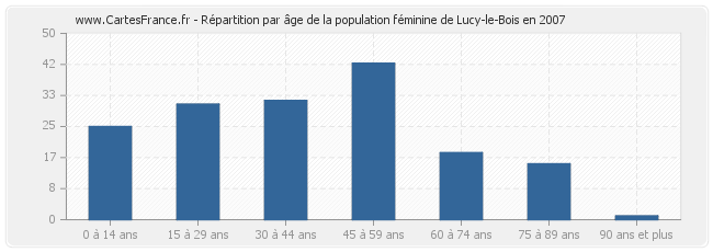 Répartition par âge de la population féminine de Lucy-le-Bois en 2007