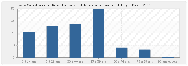 Répartition par âge de la population masculine de Lucy-le-Bois en 2007