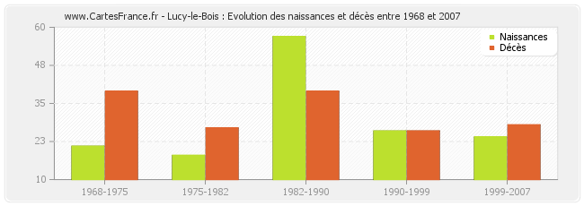 Lucy-le-Bois : Evolution des naissances et décès entre 1968 et 2007