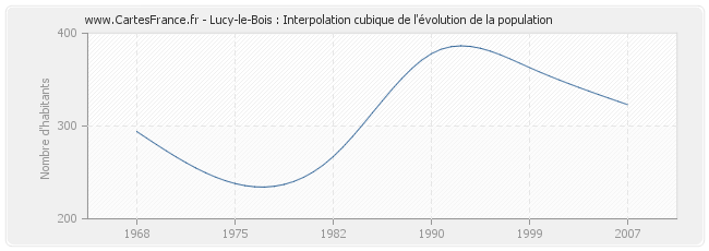 Lucy-le-Bois : Interpolation cubique de l'évolution de la population