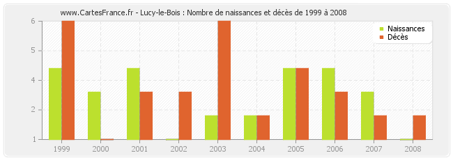 Lucy-le-Bois : Nombre de naissances et décès de 1999 à 2008