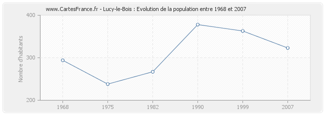 Population Lucy-le-Bois