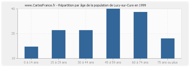 Répartition par âge de la population de Lucy-sur-Cure en 1999