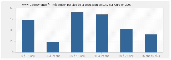 Répartition par âge de la population de Lucy-sur-Cure en 2007