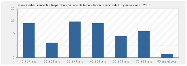 Répartition par âge de la population féminine de Lucy-sur-Cure en 2007