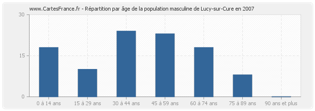 Répartition par âge de la population masculine de Lucy-sur-Cure en 2007