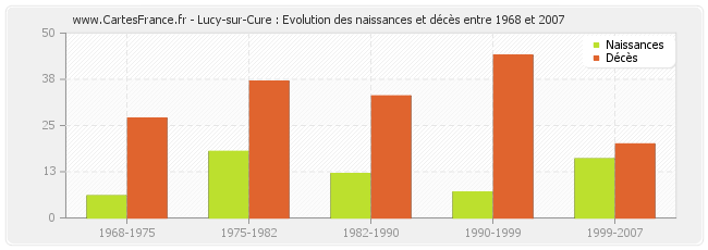 Lucy-sur-Cure : Evolution des naissances et décès entre 1968 et 2007