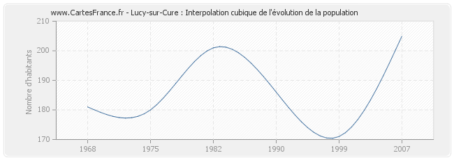 Lucy-sur-Cure : Interpolation cubique de l'évolution de la population