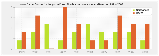 Lucy-sur-Cure : Nombre de naissances et décès de 1999 à 2008
