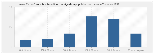 Répartition par âge de la population de Lucy-sur-Yonne en 1999