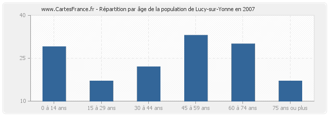 Répartition par âge de la population de Lucy-sur-Yonne en 2007