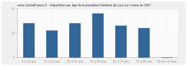 Répartition par âge de la population féminine de Lucy-sur-Yonne en 2007